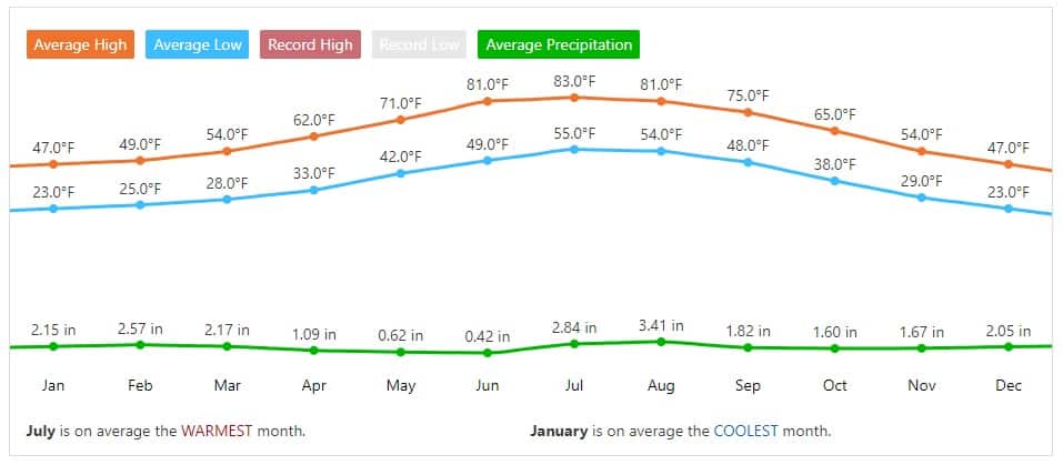 williams az weather